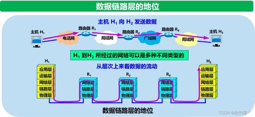 數(shù)據(jù)鏈路層 計算機網(wǎng)絡技術開發(fā)的基礎