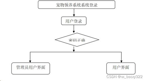 計算機畢業(yè)設(shè)計選題推薦,基于vue node.js的寵物領(lǐng)養(yǎng)網(wǎng)站的設(shè)計與開發(fā)83552 贈送源碼數(shù)據(jù)庫 上萬套實戰(zhàn)教程手把手教學(xué)java php,node.js,c python 數(shù)據(jù)可視化等